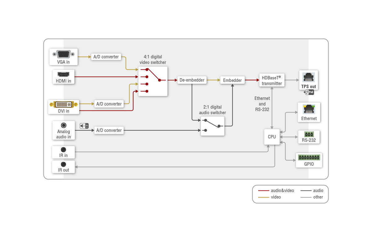 UMX-TPS-TX130 | Universal HDBaseT Extender